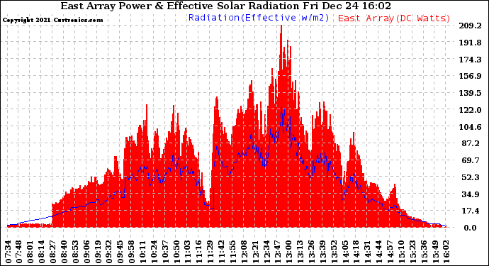 Solar PV/Inverter Performance East Array Power Output & Effective Solar Radiation