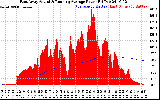 Solar PV/Inverter Performance East Array Actual & Running Average Power Output