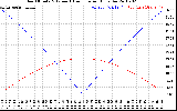 Solar PV/Inverter Performance Sun Altitude Angle & Azimuth Angle