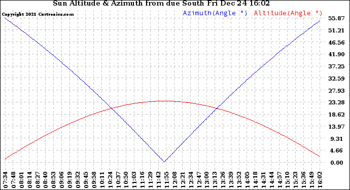 Solar PV/Inverter Performance Sun Altitude Angle & Azimuth Angle