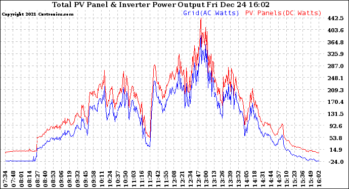 Solar PV/Inverter Performance PV Panel Power Output & Inverter Power Output