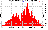 Solar PV/Inverter Performance Total PV Panel Power Output