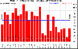 Solar PV/Inverter Performance Weekly Solar Energy Production