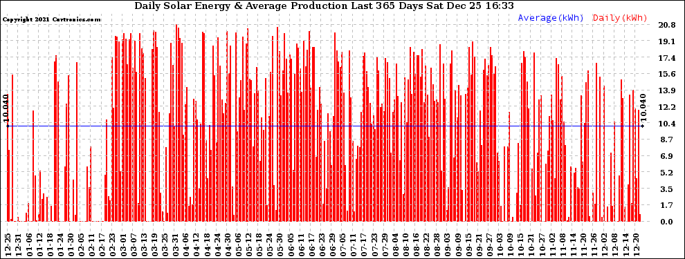 Solar PV/Inverter Performance Daily Solar Energy Production Last 365 Days