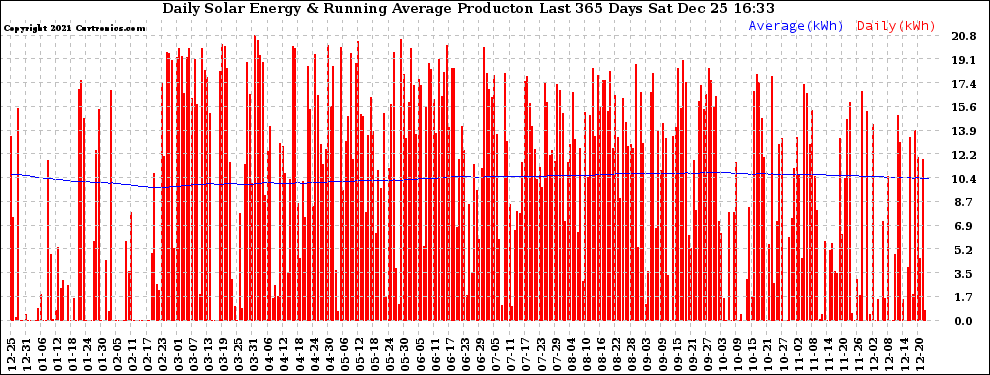 Solar PV/Inverter Performance Daily Solar Energy Production Running Average Last 365 Days