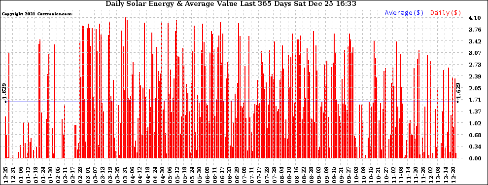 Solar PV/Inverter Performance Daily Solar Energy Production Value Last 365 Days