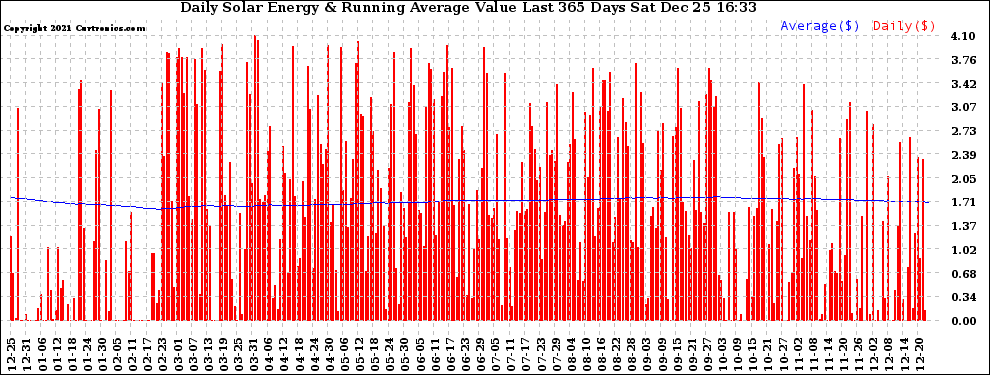 Solar PV/Inverter Performance Daily Solar Energy Production Value Running Average Last 365 Days