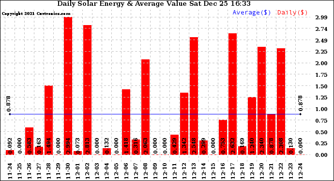 Solar PV/Inverter Performance Daily Solar Energy Production Value