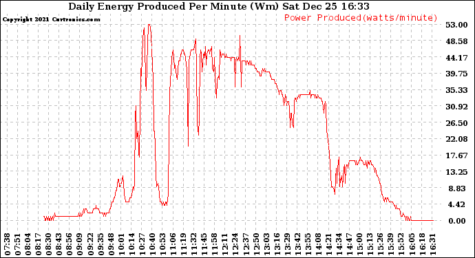 Solar PV/Inverter Performance Daily Energy Production Per Minute