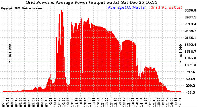 Solar PV/Inverter Performance Inverter Power Output