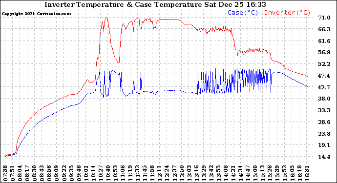 Solar PV/Inverter Performance Inverter Operating Temperature