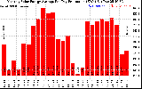 Solar PV/Inverter Performance Monthly Solar Energy Production Average Per Day (KWh)