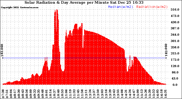 Solar PV/Inverter Performance Solar Radiation & Day Average per Minute