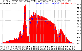 Solar PV/Inverter Performance Solar Radiation & Effective Solar Radiation per Minute