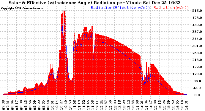 Solar PV/Inverter Performance Solar Radiation & Effective Solar Radiation per Minute