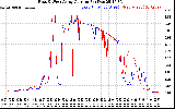 Solar PV/Inverter Performance Photovoltaic Panel Current Output