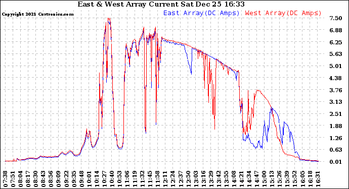 Solar PV/Inverter Performance Photovoltaic Panel Current Output