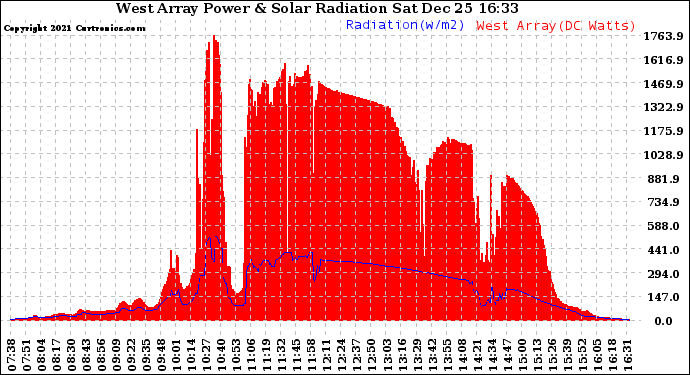 Solar PV/Inverter Performance West Array Power Output & Solar Radiation