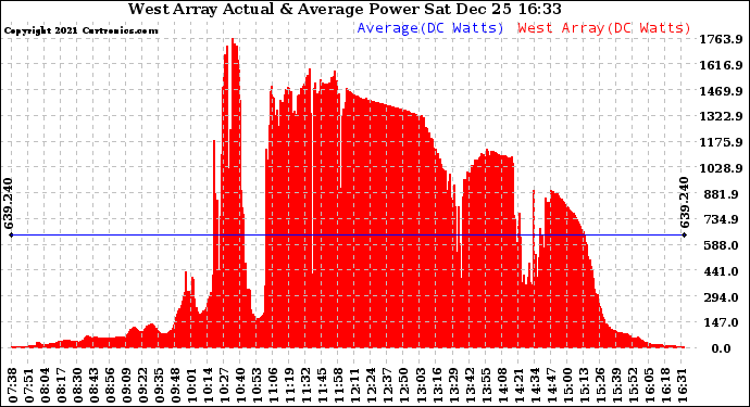 Solar PV/Inverter Performance West Array Actual & Average Power Output