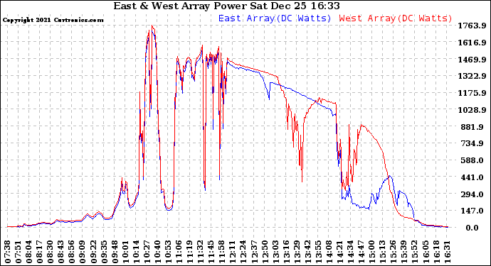 Solar PV/Inverter Performance Photovoltaic Panel Power Output