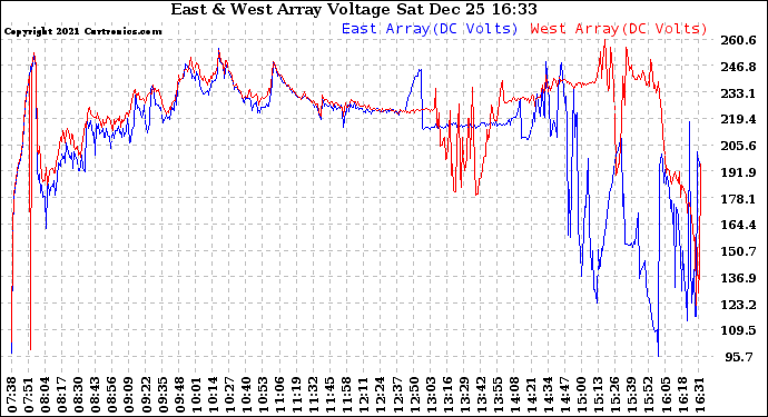 Solar PV/Inverter Performance Photovoltaic Panel Voltage Output