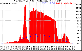 Solar PV/Inverter Performance East Array Power Output & Solar Radiation