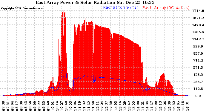 Solar PV/Inverter Performance East Array Power Output & Solar Radiation