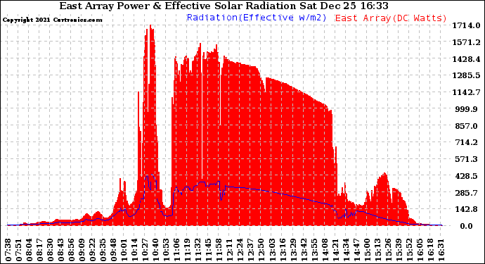 Solar PV/Inverter Performance East Array Power Output & Effective Solar Radiation