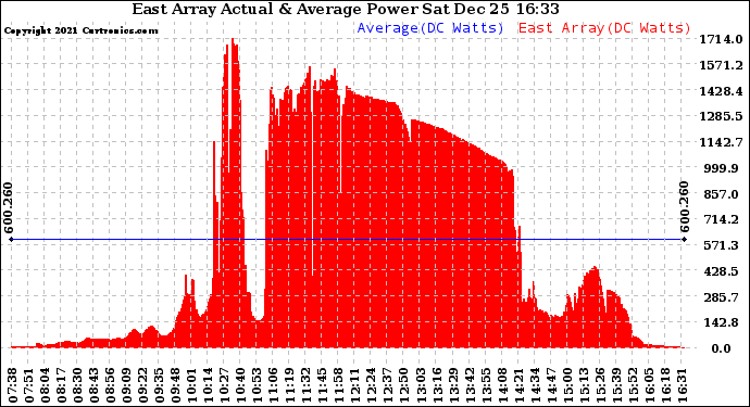 Solar PV/Inverter Performance East Array Actual & Average Power Output