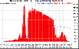 Solar PV/Inverter Performance East Array Actual & Running Average Power Output