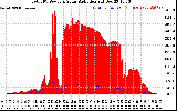 Solar PV/Inverter Performance Total PV Panel Power Output & Solar Radiation