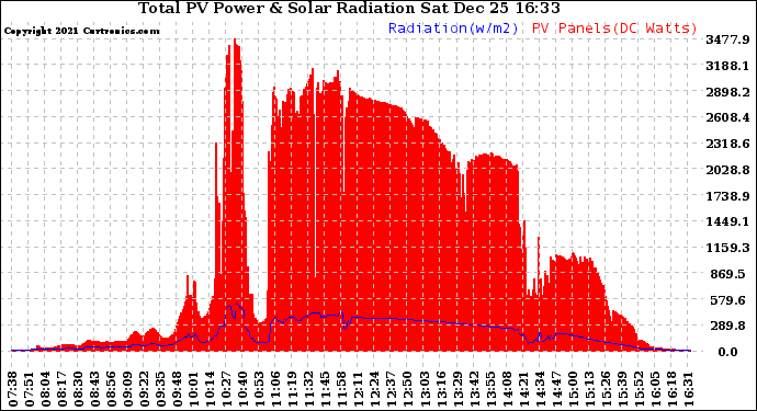 Solar PV/Inverter Performance Total PV Panel Power Output & Solar Radiation