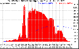 Solar PV/Inverter Performance Total PV Panel & Running Average Power Output