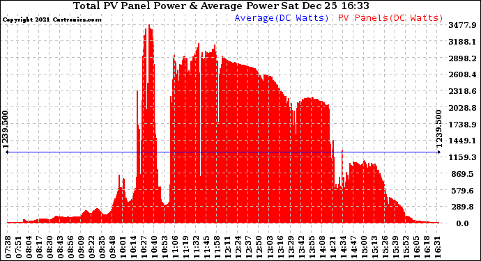 Solar PV/Inverter Performance Total PV Panel Power Output