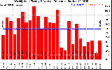 Solar PV/Inverter Performance Weekly Solar Energy Production