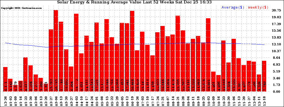 Solar PV/Inverter Performance Weekly Solar Energy Production Value Running Average Last 52 Weeks