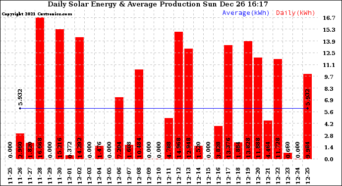 Solar PV/Inverter Performance Daily Solar Energy Production