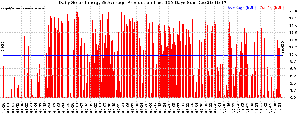 Solar PV/Inverter Performance Daily Solar Energy Production Last 365 Days