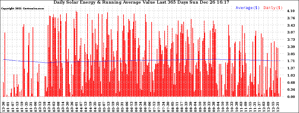 Solar PV/Inverter Performance Daily Solar Energy Production Value Running Average Last 365 Days