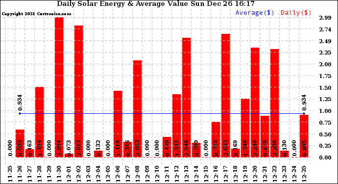 Solar PV/Inverter Performance Daily Solar Energy Production Value