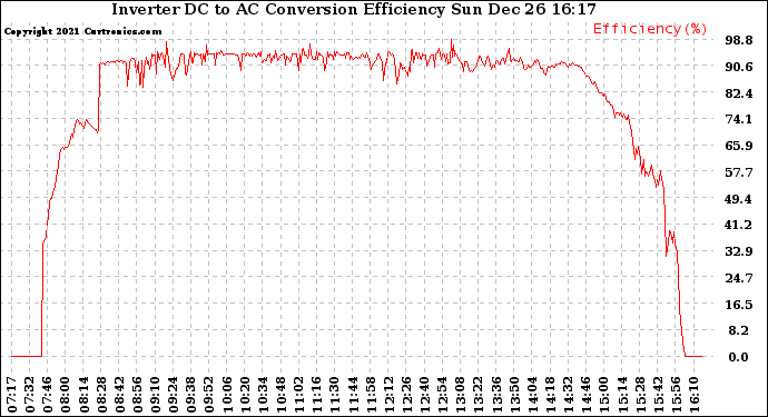 Solar PV/Inverter Performance Inverter DC to AC Conversion Efficiency