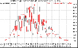 Solar PV/Inverter Performance Daily Energy Production Per Minute