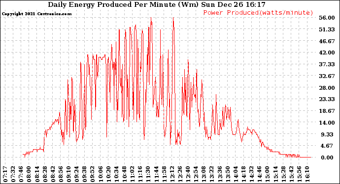 Solar PV/Inverter Performance Daily Energy Production Per Minute