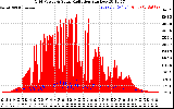 Solar PV/Inverter Performance Grid Power & Solar Radiation