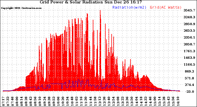 Solar PV/Inverter Performance Grid Power & Solar Radiation