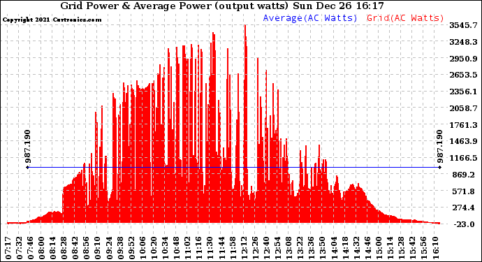 Solar PV/Inverter Performance Inverter Power Output