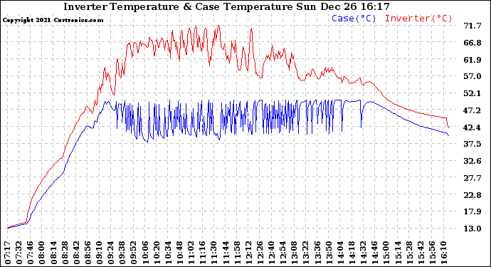 Solar PV/Inverter Performance Inverter Operating Temperature