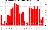 Solar PV/Inverter Performance Monthly Solar Energy Value Average Per Day ($)