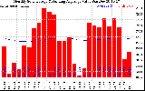 Milwaukee Solar Powered Home Monthly Production Value Running Average