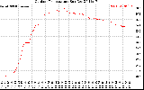 Solar PV/Inverter Performance Outdoor Temperature